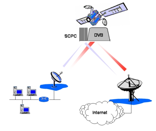 DVB/SCPC Downlinking and Uplinking